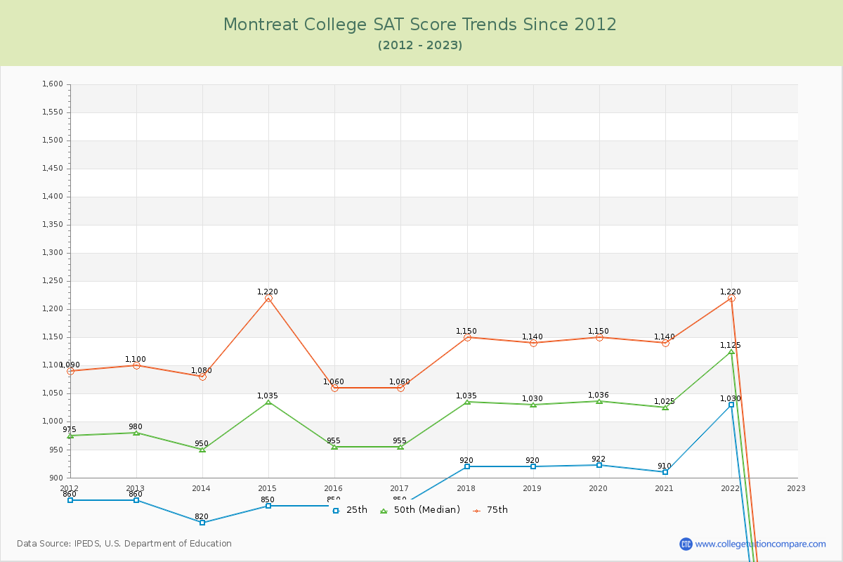 Montreat College SAT Score Trends Chart