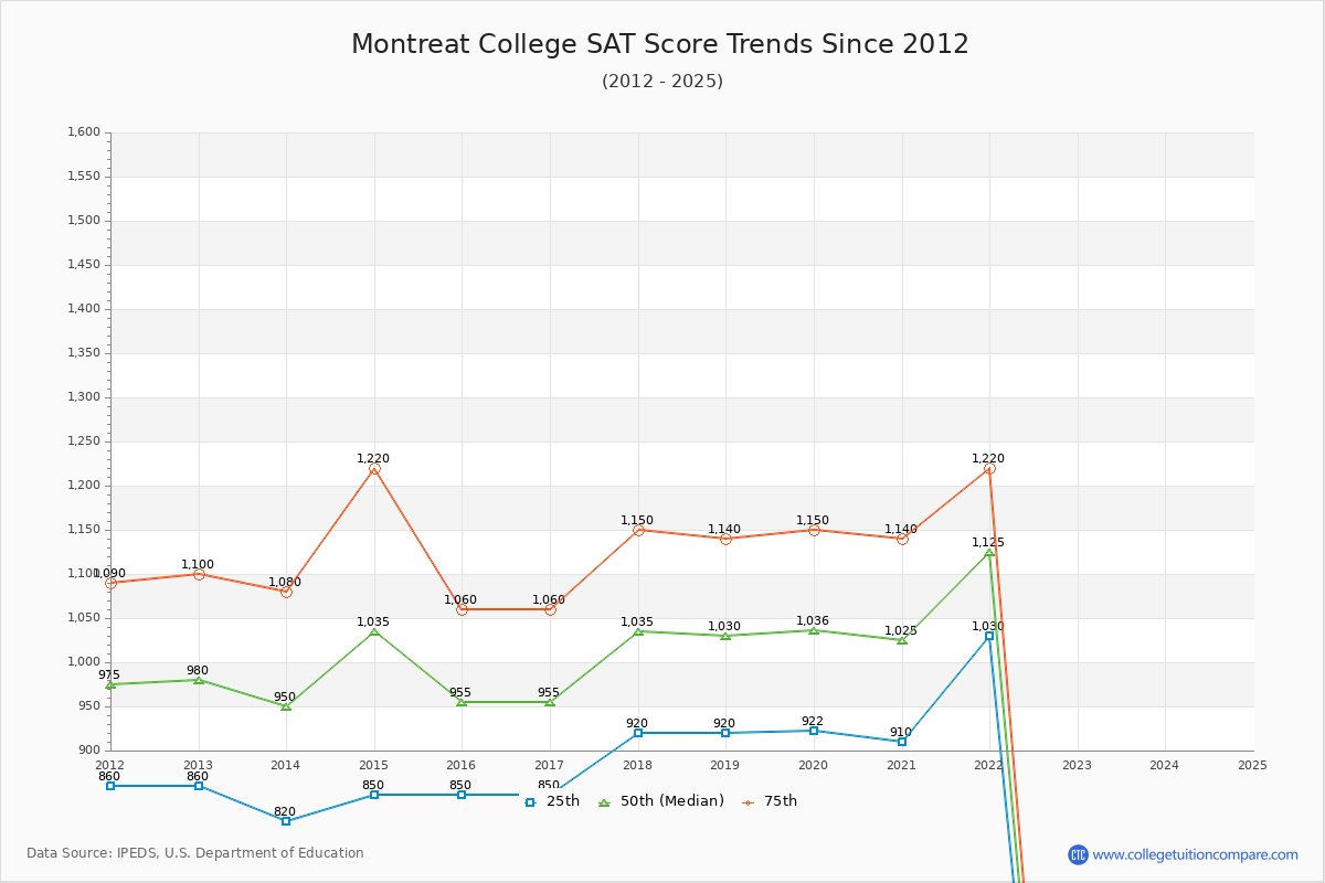 Montreat College SAT Score Trends Chart