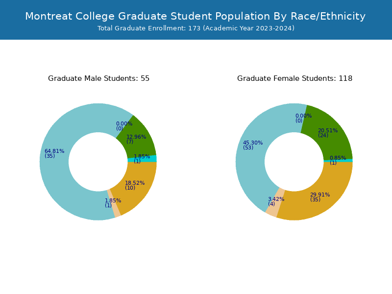 Montreat College Student Population and Demographics