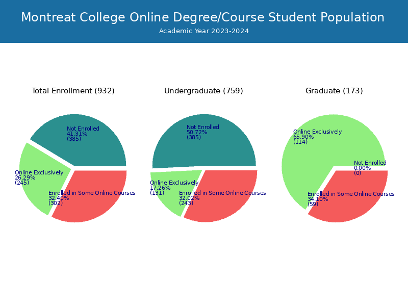 Montreat College Student Population and Demographics