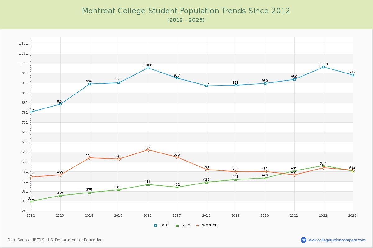Montreat College Enrollment Trends Chart