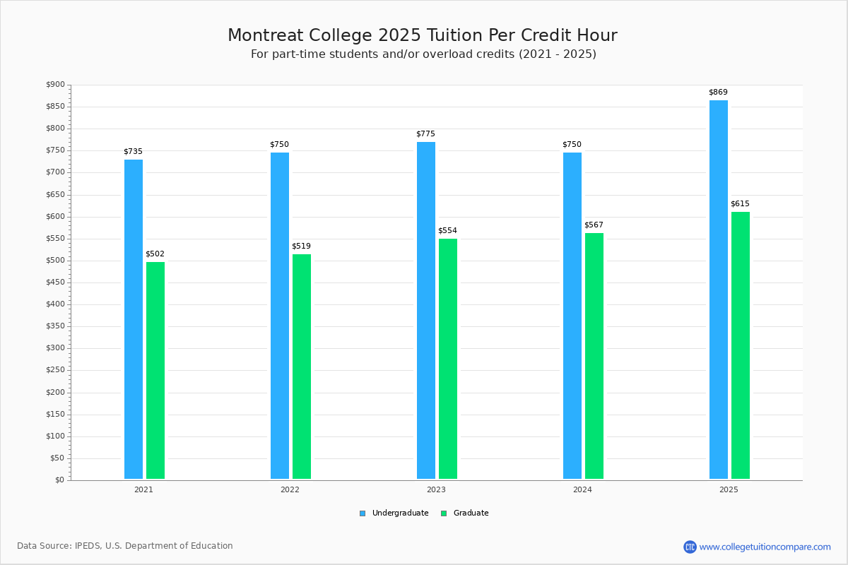 Montreat College Tuition & Fees, Net Price