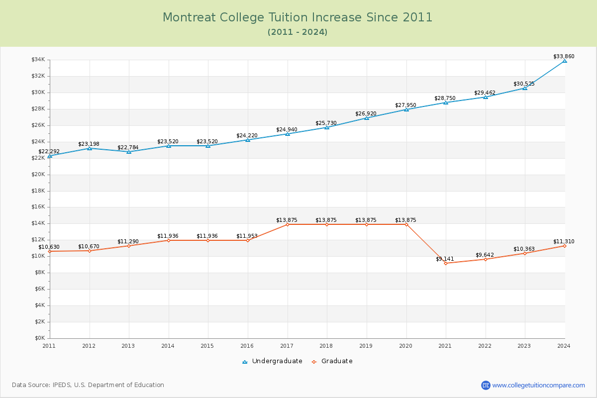Montreat College Tuition & Fees Changes Chart