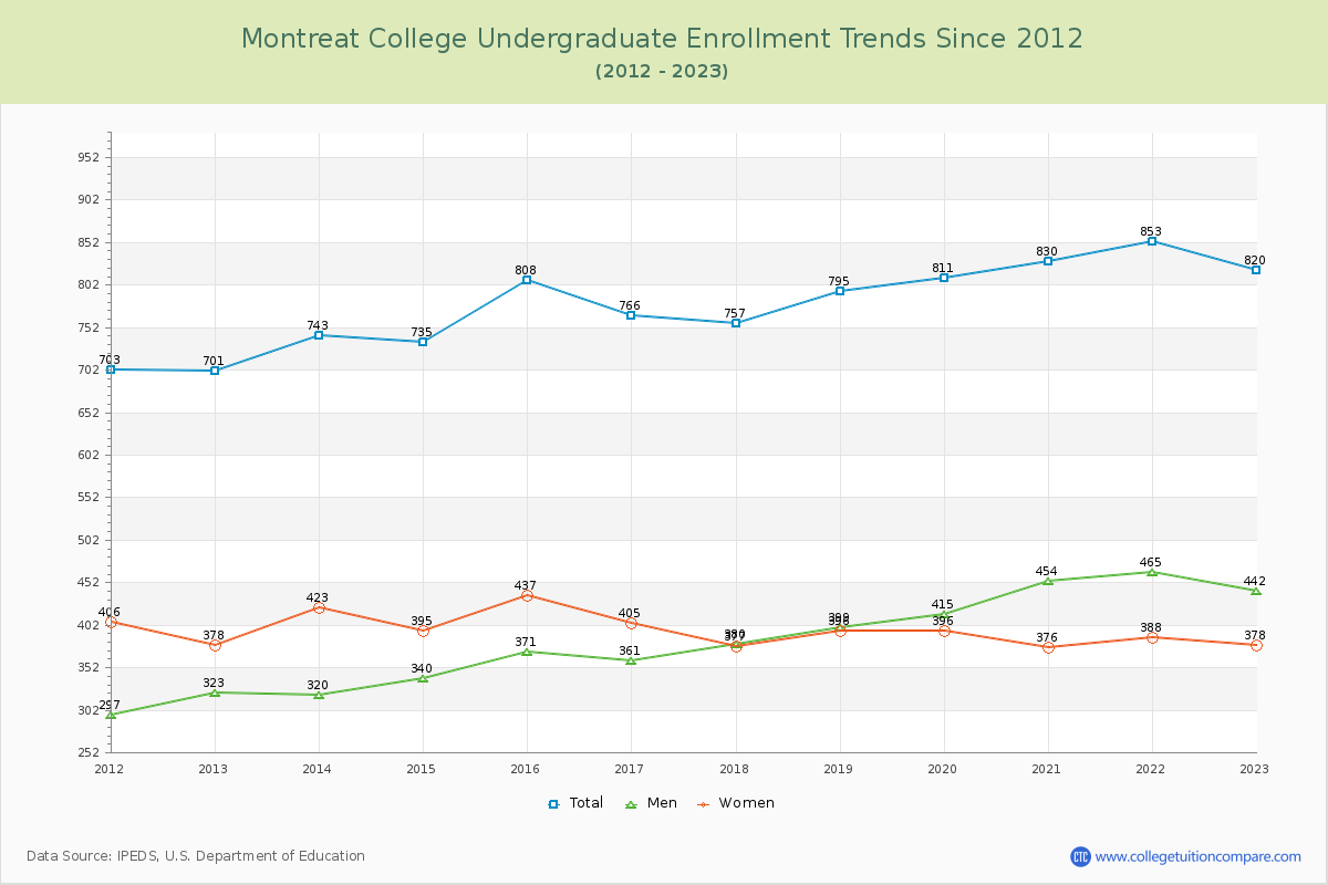Montreat College Undergraduate Enrollment Trends Chart