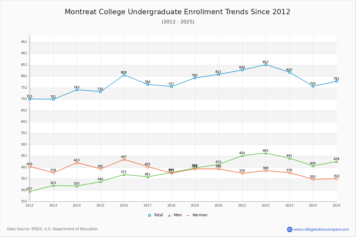 Montreat College Undergraduate Enrollment Trends Chart
