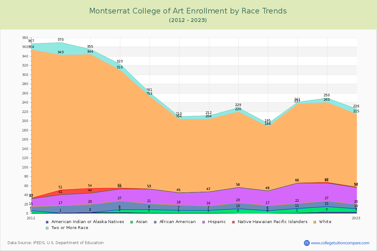 Montserrat College of Art Enrollment by Race Trends Chart