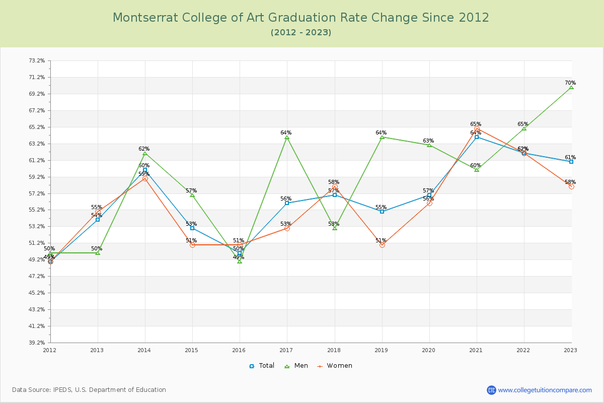 Montserrat College of Art Graduation Rate Changes Chart