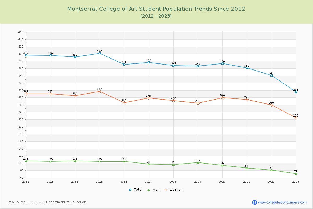 Montserrat College of Art Enrollment Trends Chart