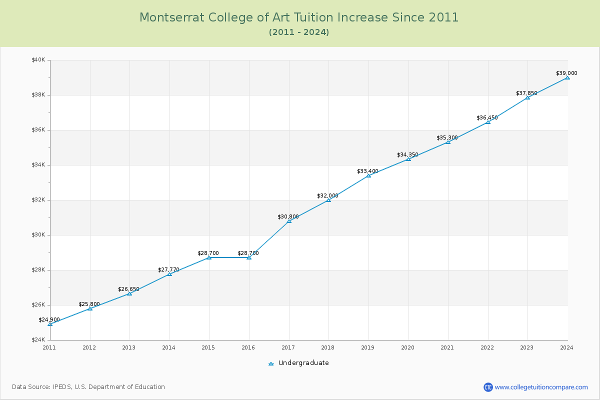 Montserrat College of Art Tuition & Fees Changes Chart