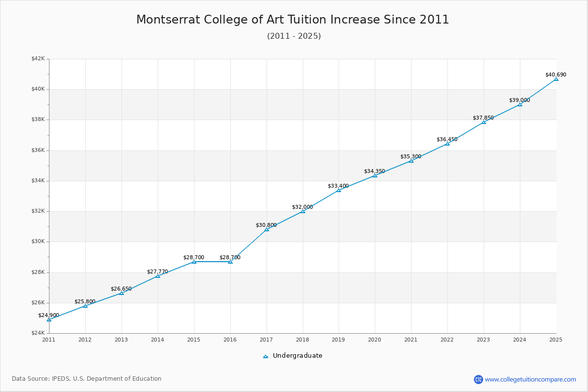 Montserrat College of Art Tuition & Fees Changes Chart