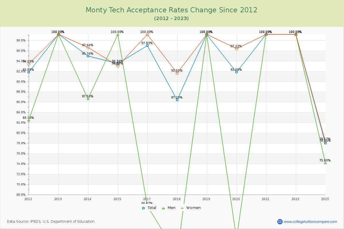 Monty Tech Acceptance Rate Changes Chart