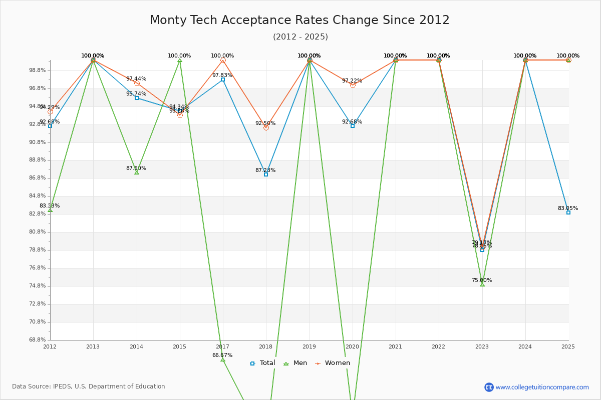 Monty Tech Acceptance Rate Trends Over Time - Historical Admission Rate Data Visualization Chart