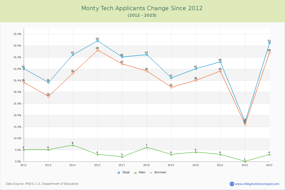 Monty Tech Number of Applicants Changes Chart