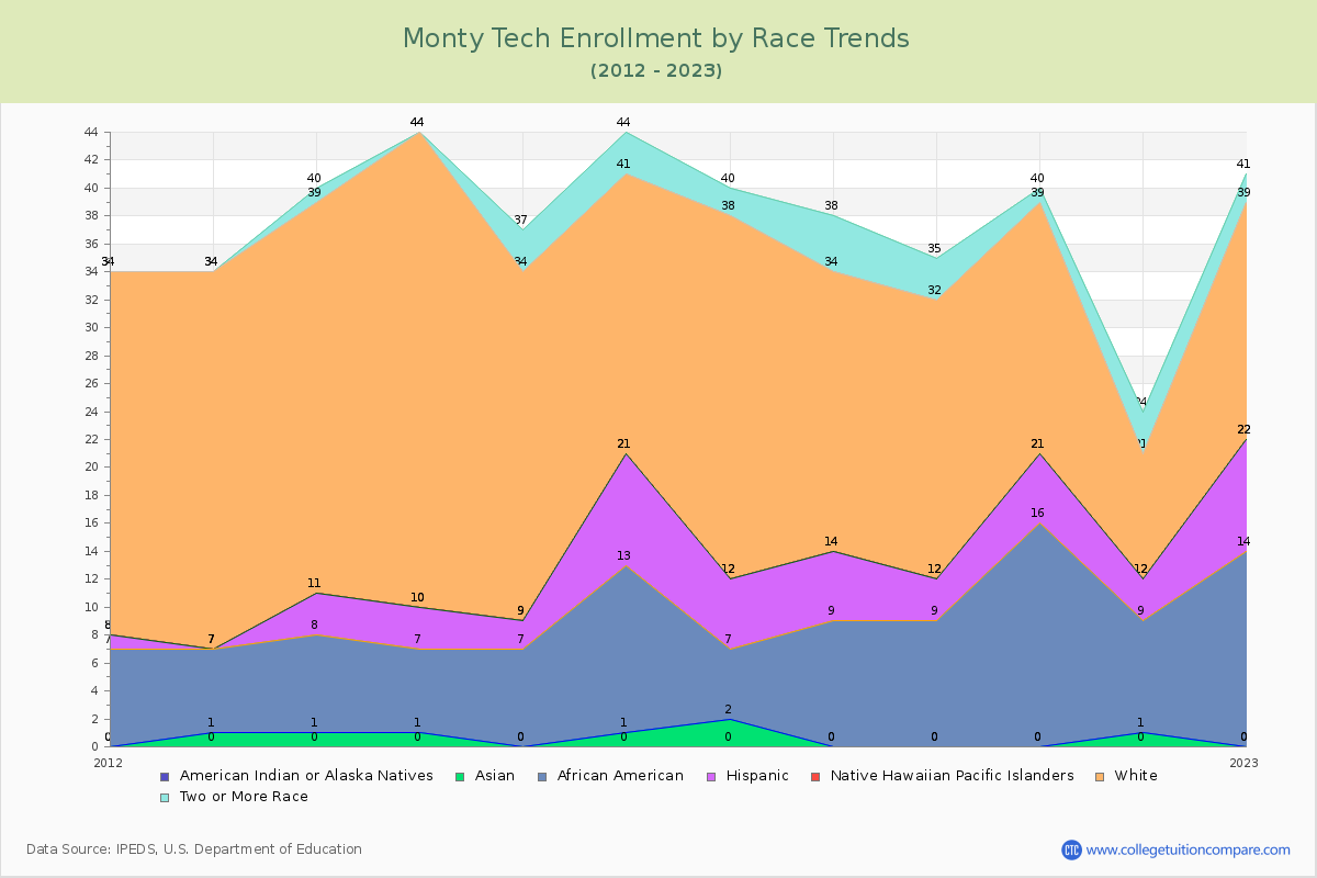 Monty Tech Enrollment by Race Trends Chart