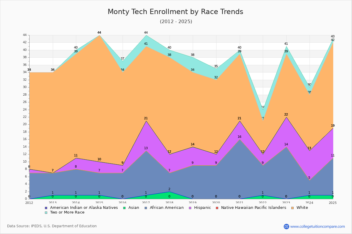 Monty Tech Enrollment by Race Trends Chart