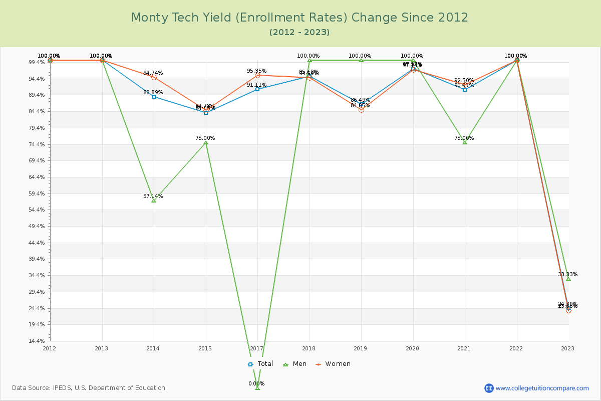 Monty Tech Yield (Enrollment Rate) Changes Chart