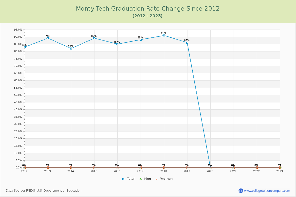 Monty Tech Graduation Rate Changes Chart