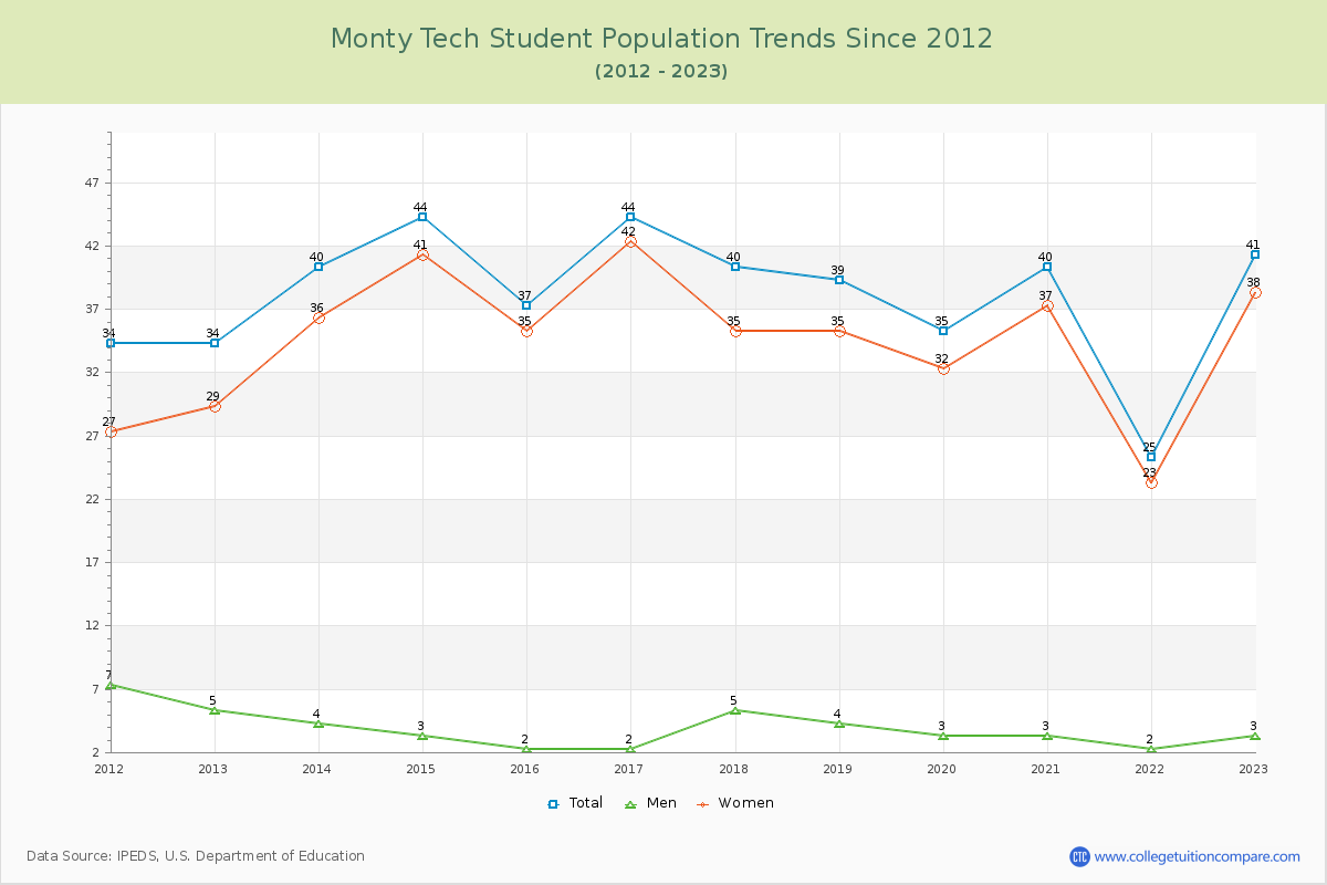 Monty Tech Enrollment Trends Chart