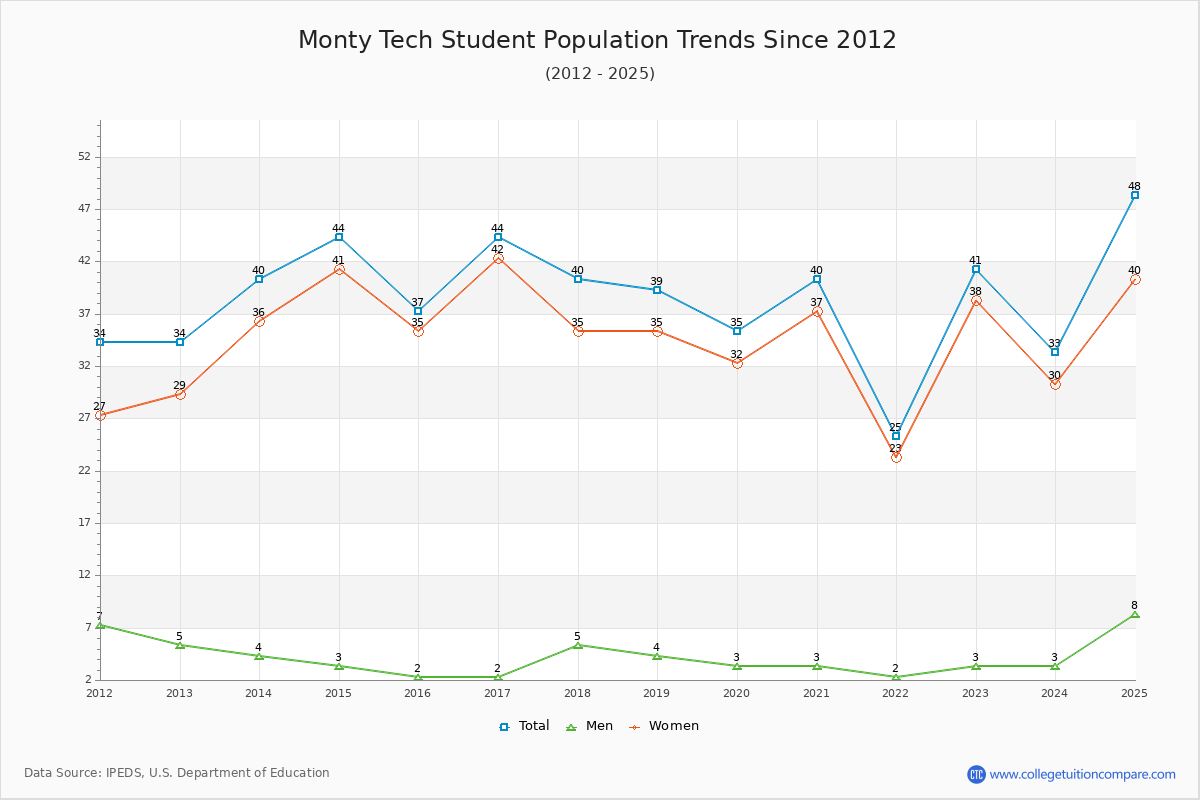 Monty Tech Enrollment Trends Chart
