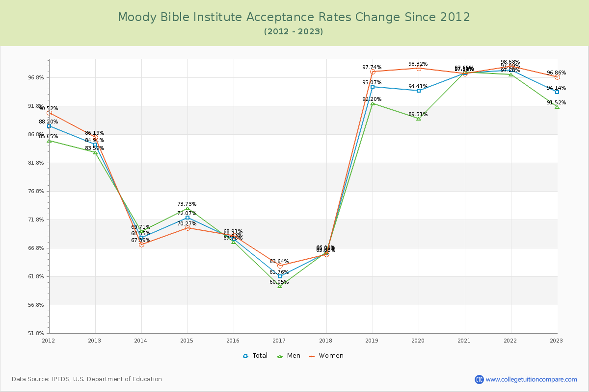 Moody Bible Institute Acceptance Rate Changes Chart