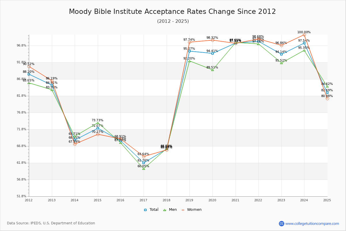Moody Bible Institute Acceptance Rate Trends Over Time - Historical Admission Rate Data Visualization Chart