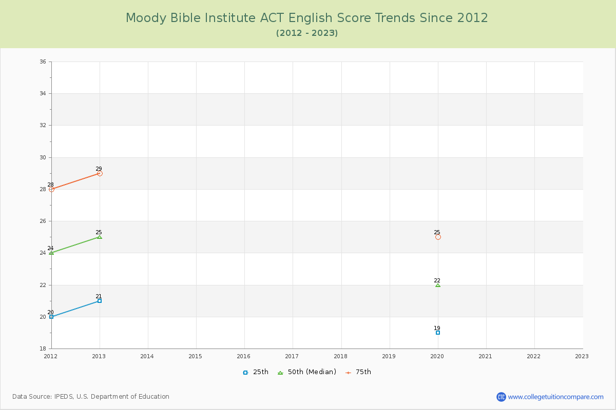 Moody Bible Institute ACT English Trends Chart