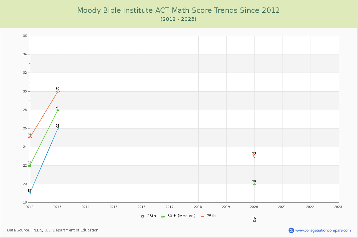 Moody Bible Institute ACT Math Score Trends Chart