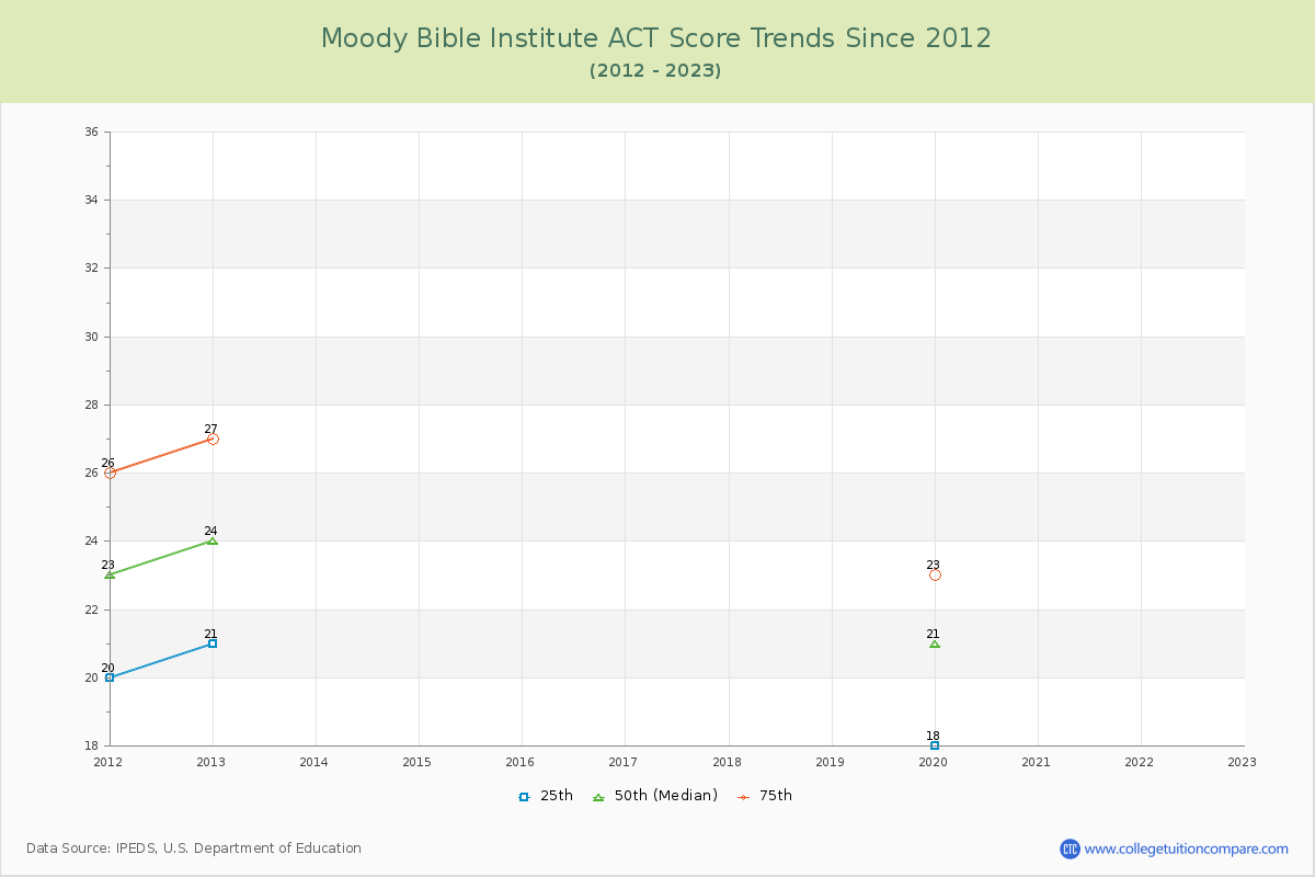 Moody Bible Institute ACT Score Trends Chart