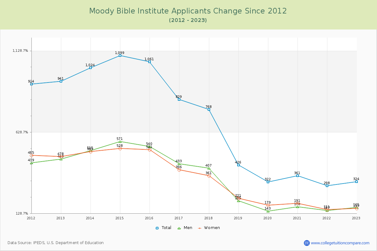 Moody Bible Institute Number of Applicants Changes Chart