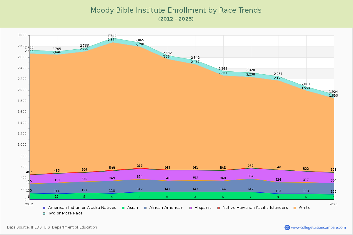 Moody Bible Institute Enrollment by Race Trends Chart
