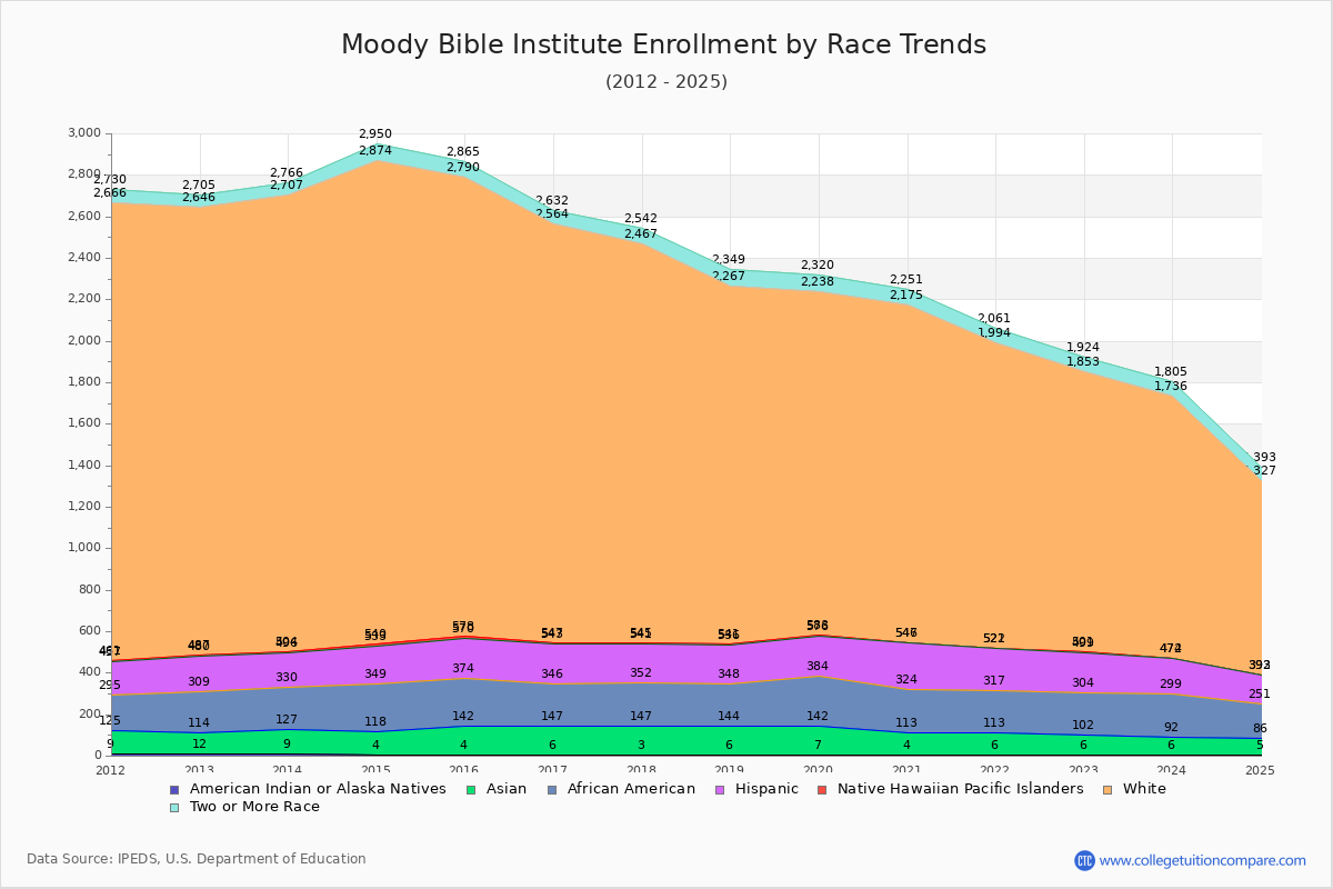 Moody Bible Institute Enrollment by Race Trends Chart