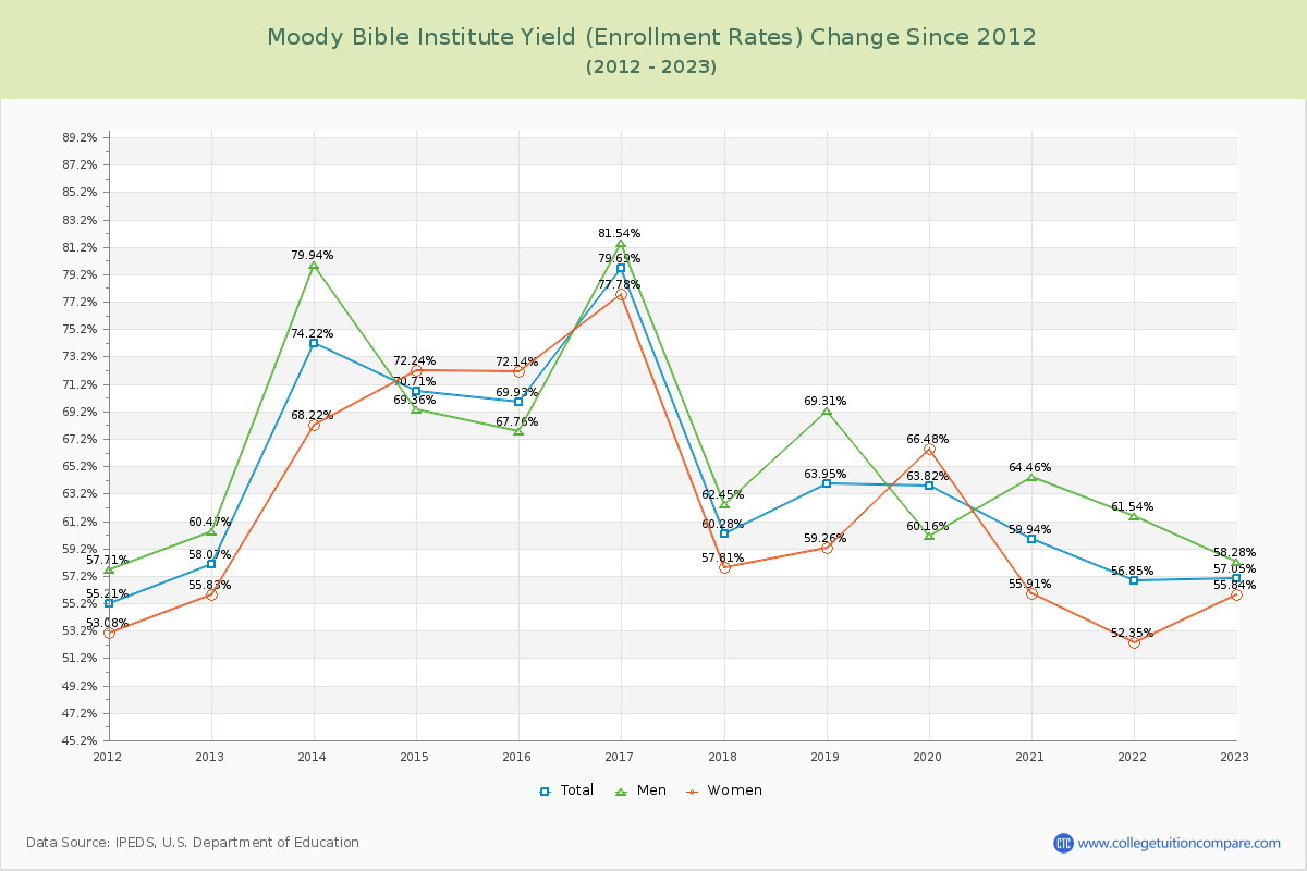 Moody Bible Institute Yield (Enrollment Rate) Changes Chart