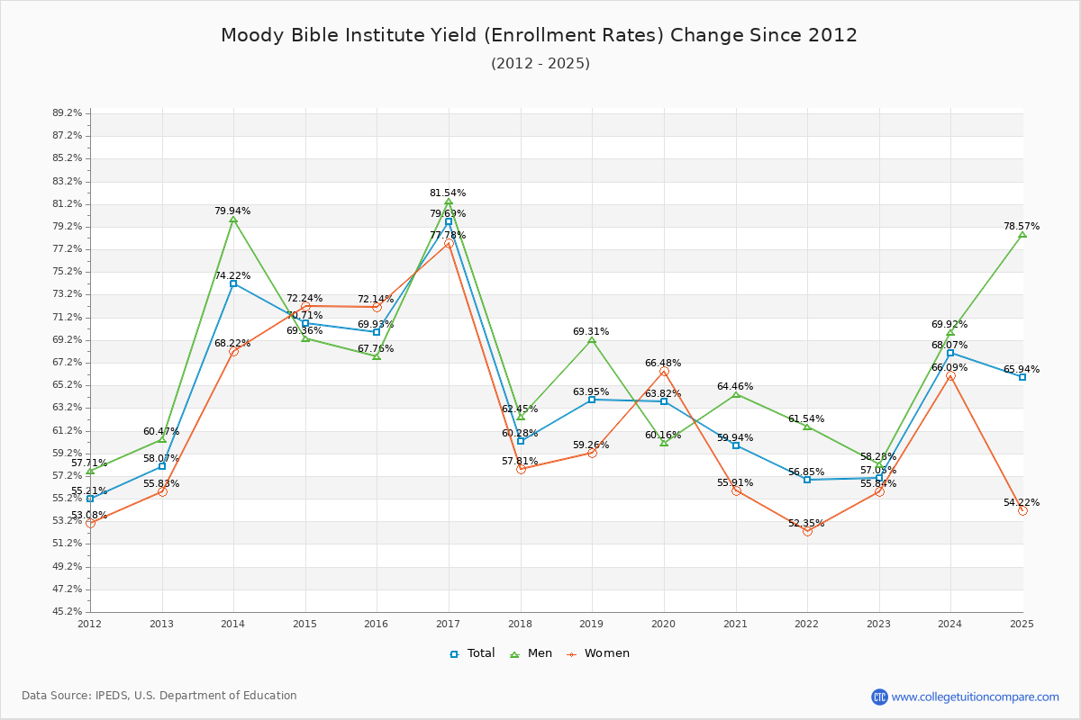 Moody Bible Institute enrollment rate trends chart showing historical yield changes from 2015 to 2025