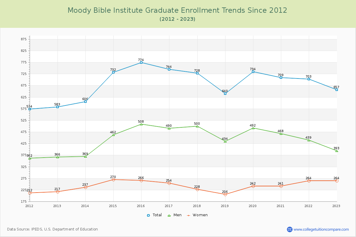 Moody Bible Institute Graduate Enrollment Trends Chart