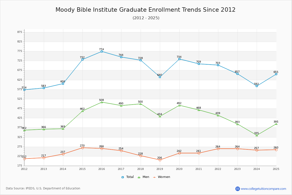 Moody Bible Institute Graduate Enrollment Trends Chart