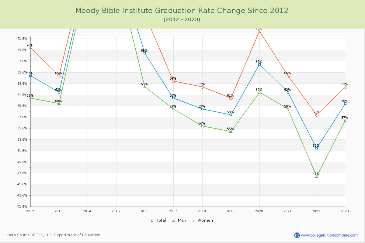 Moody Bible Institute Graduation Rate Changes Chart