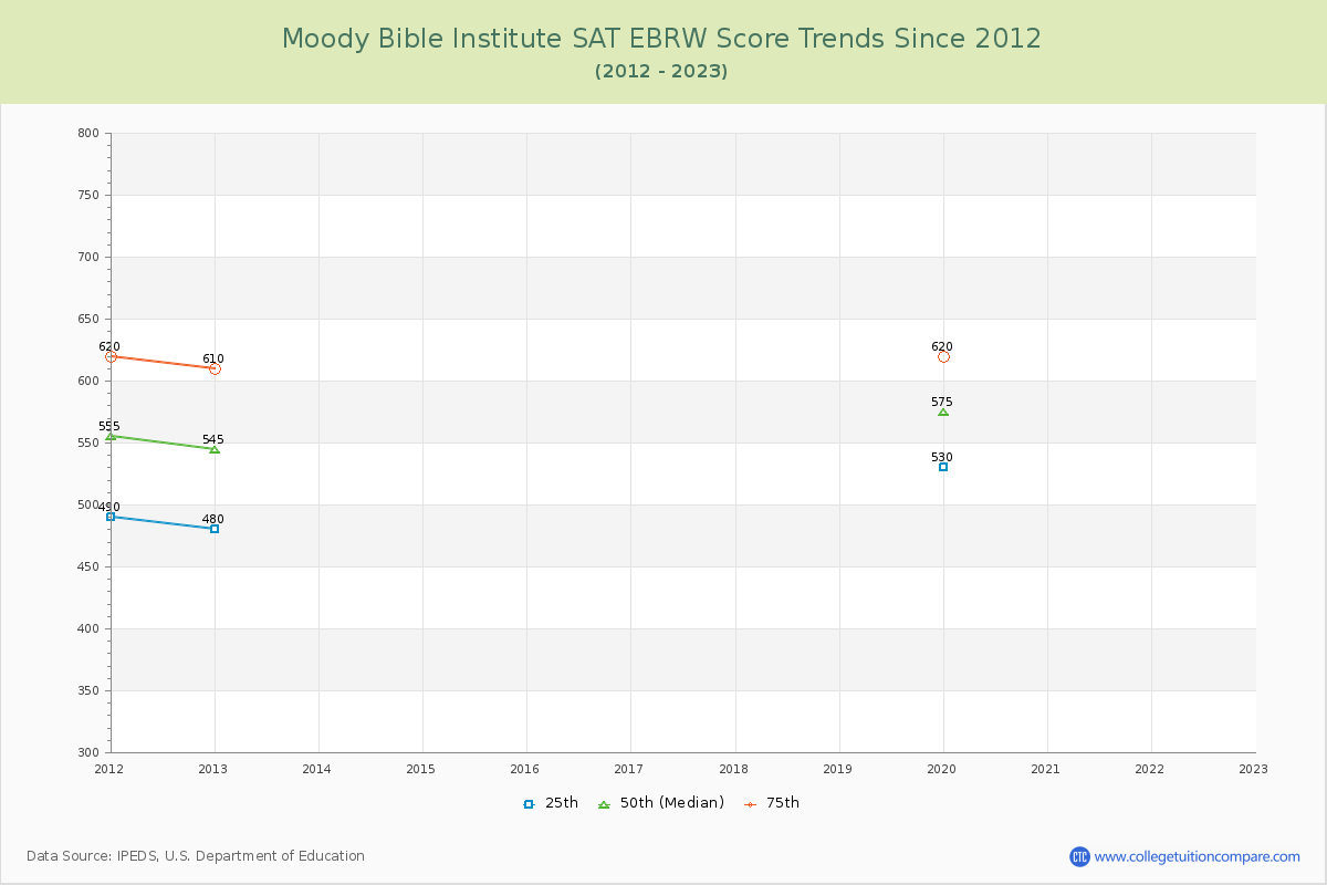 Moody Bible Institute SAT EBRW (Evidence-Based Reading and Writing) Trends Chart