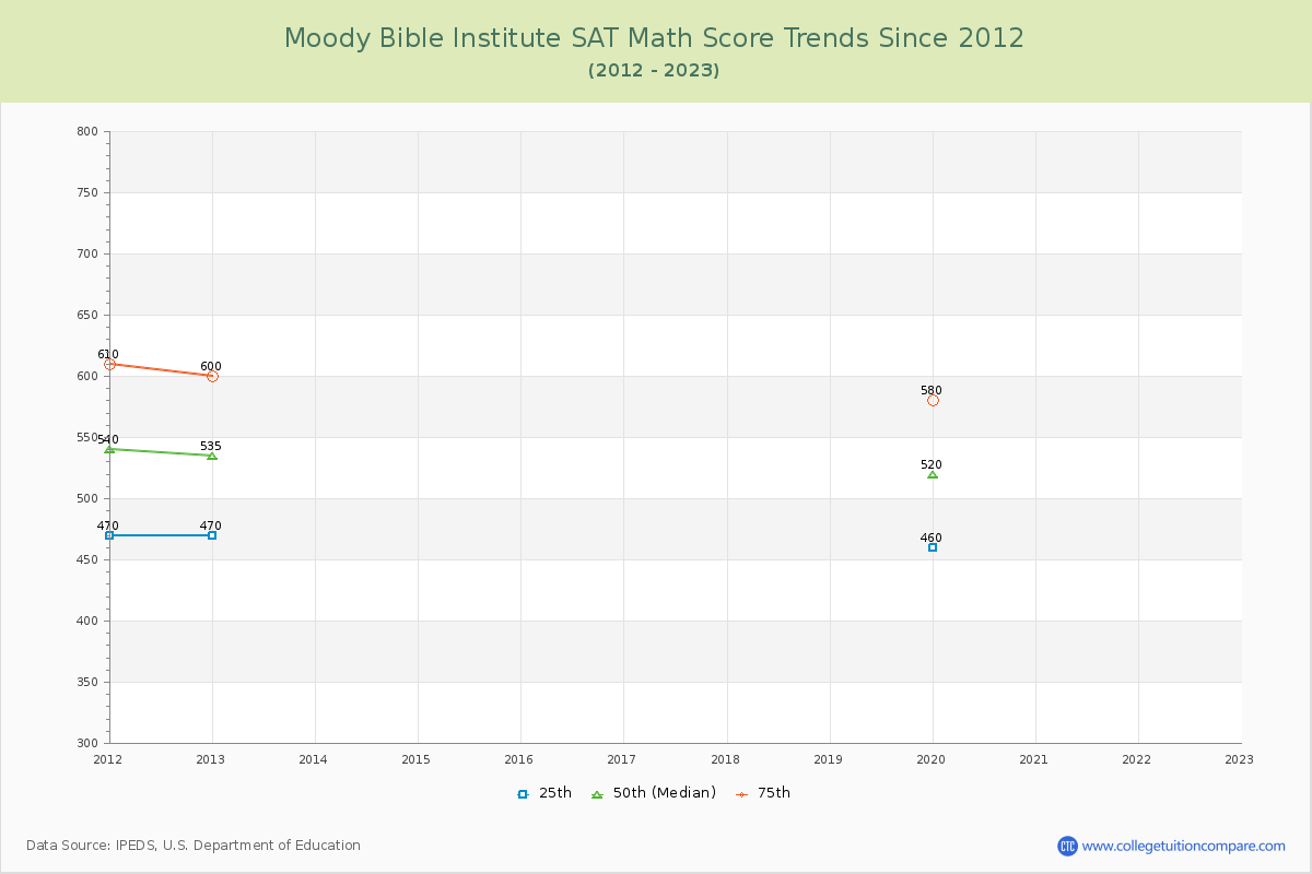 Moody Bible Institute SAT Math Score Trends Chart
