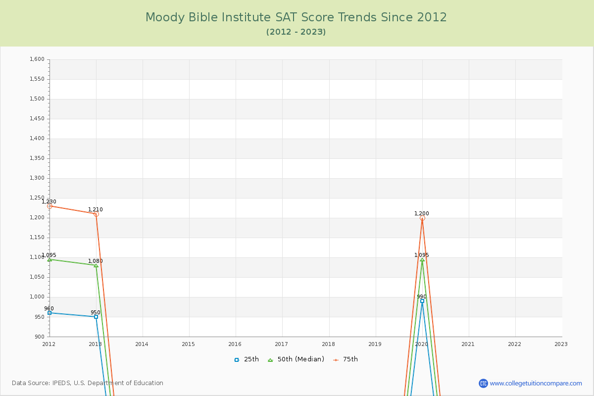 Moody Bible Institute SAT Score Trends Chart