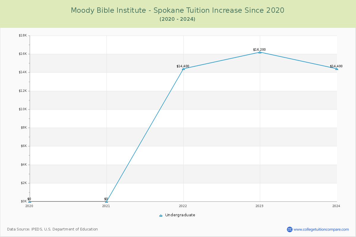 Moody Bible Institute - Spokane Tuition & Fees Changes Chart