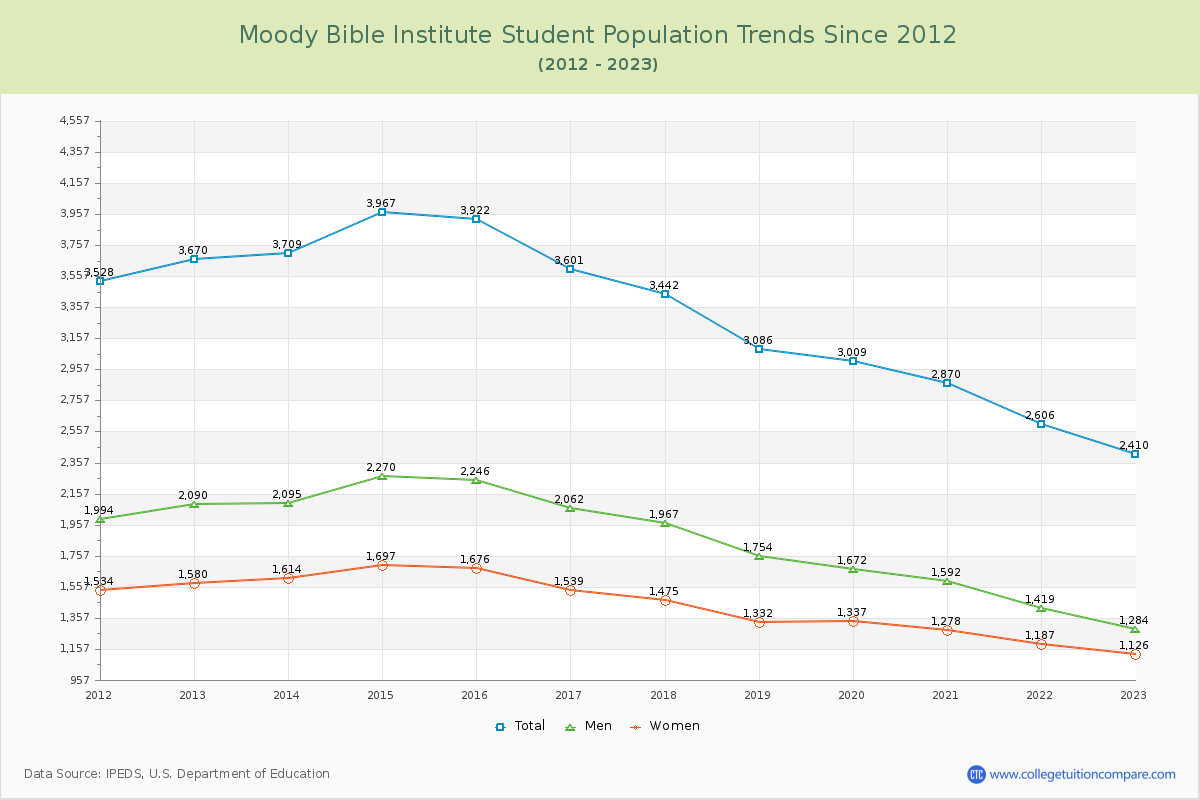 Moody Bible Institute Enrollment Trends Chart