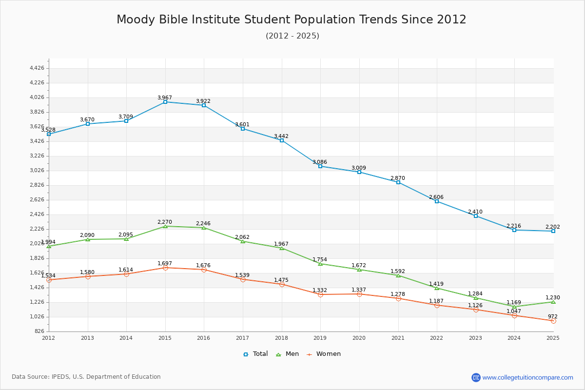 Moody Bible Institute Enrollment Trends Chart