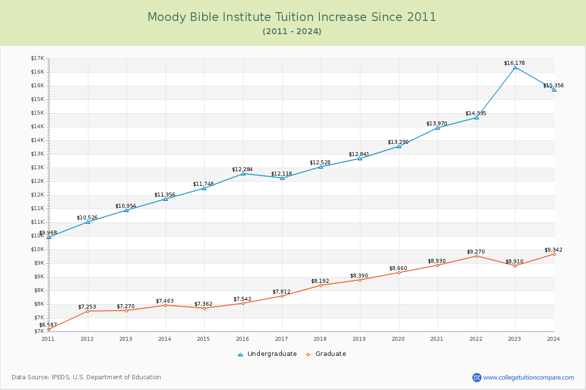 Moody Bible Institute Tuition & Fees Changes Chart