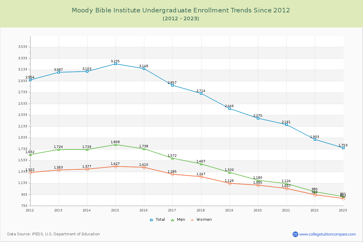 Moody Bible Institute Undergraduate Enrollment Trends Chart