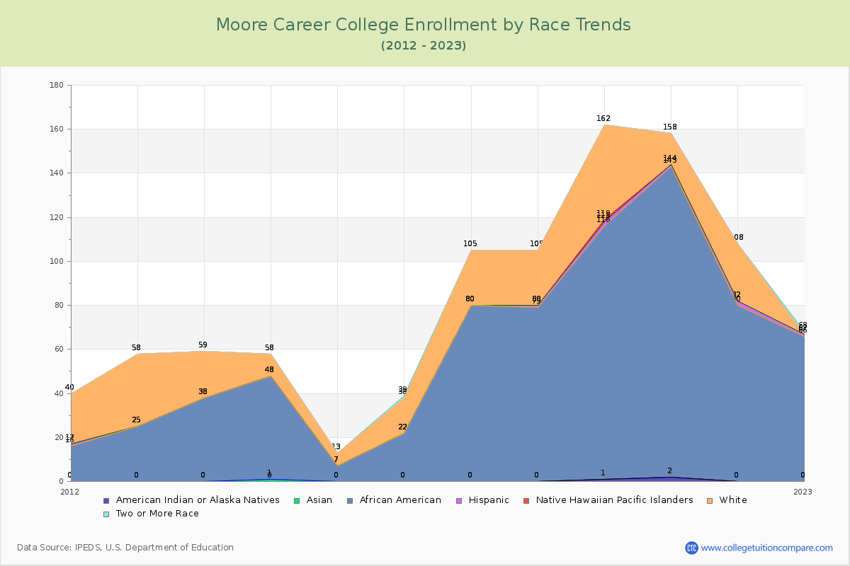 Moore Career College Enrollment by Race Trends Chart