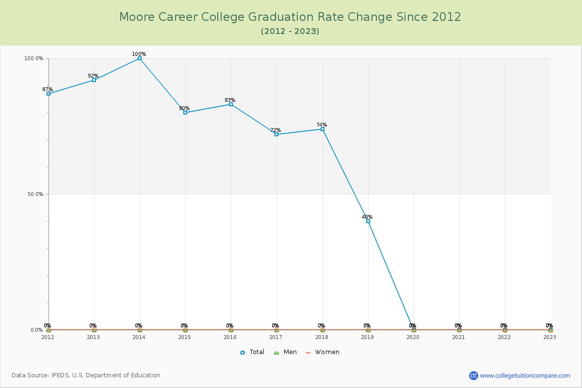 Moore Career College Graduation Rate Changes Chart