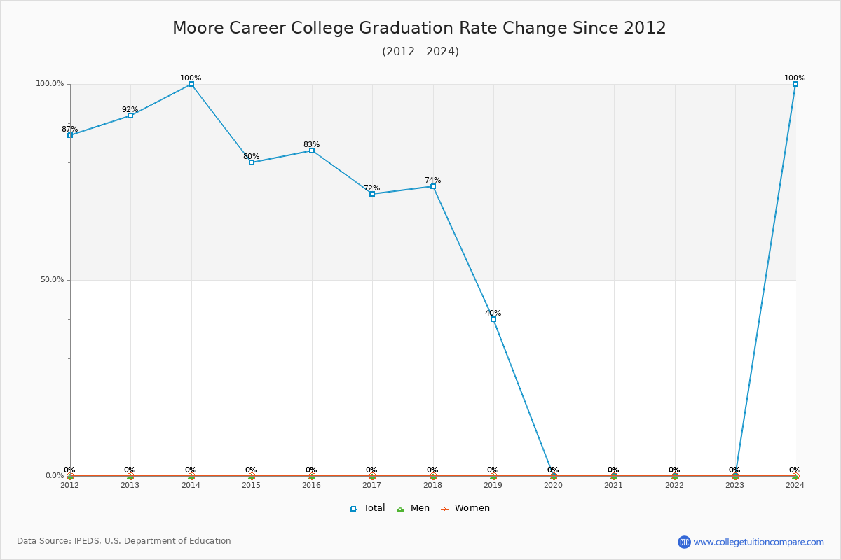 Moore Career College Graduation Rate Changes Chart