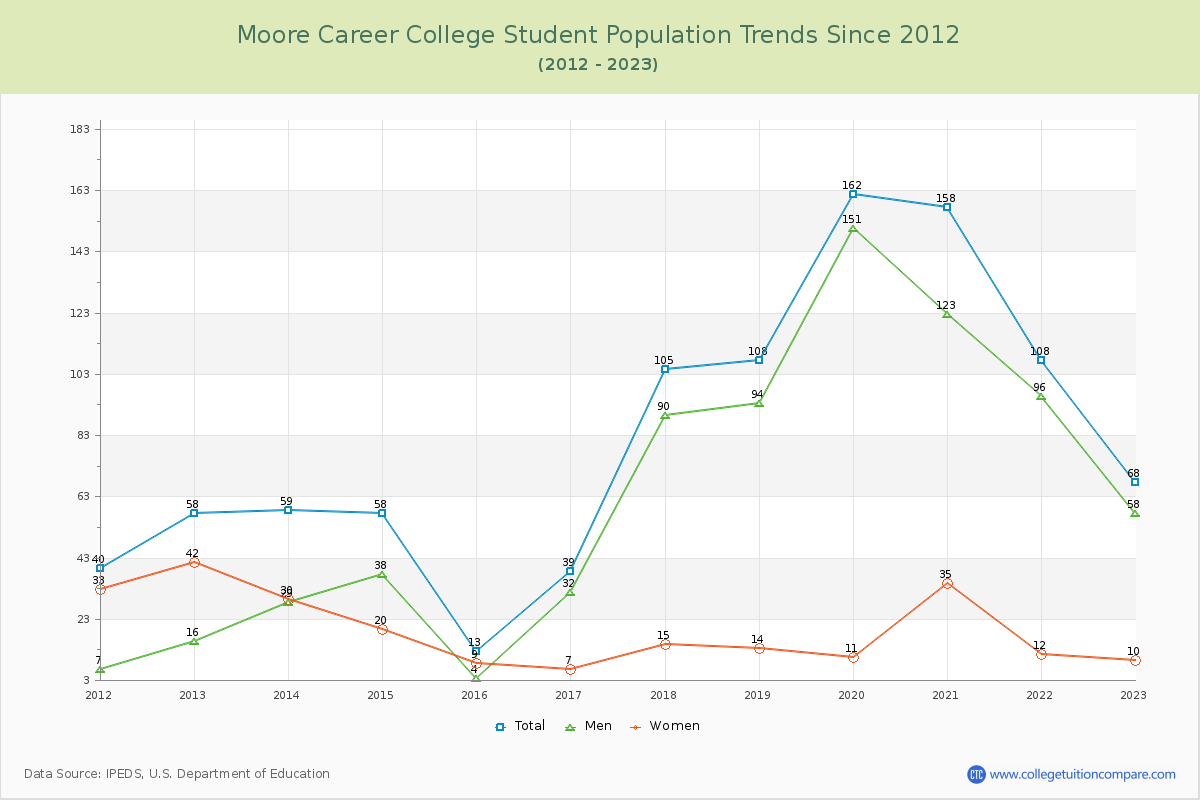 Moore Career College Enrollment Trends Chart