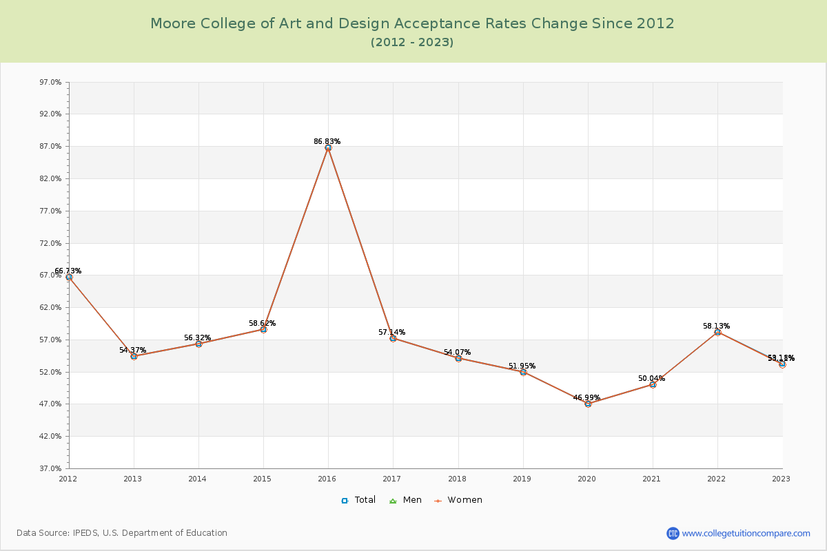 Moore College of Art and Design Acceptance Rate Changes Chart