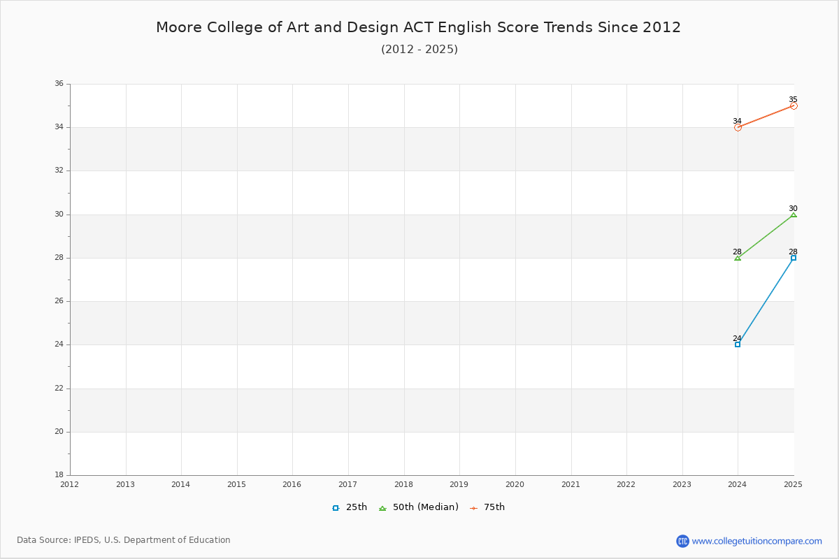 Moore College of Art and Design ACT English Trends Chart